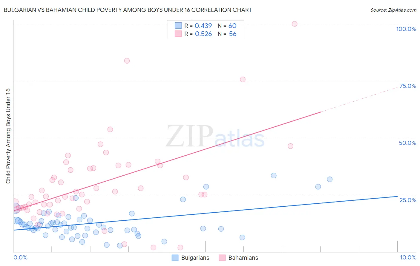 Bulgarian vs Bahamian Child Poverty Among Boys Under 16