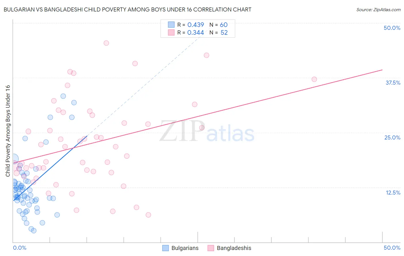 Bulgarian vs Bangladeshi Child Poverty Among Boys Under 16