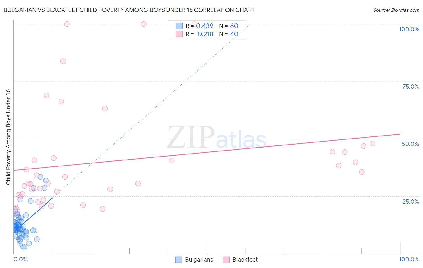 Bulgarian vs Blackfeet Child Poverty Among Boys Under 16