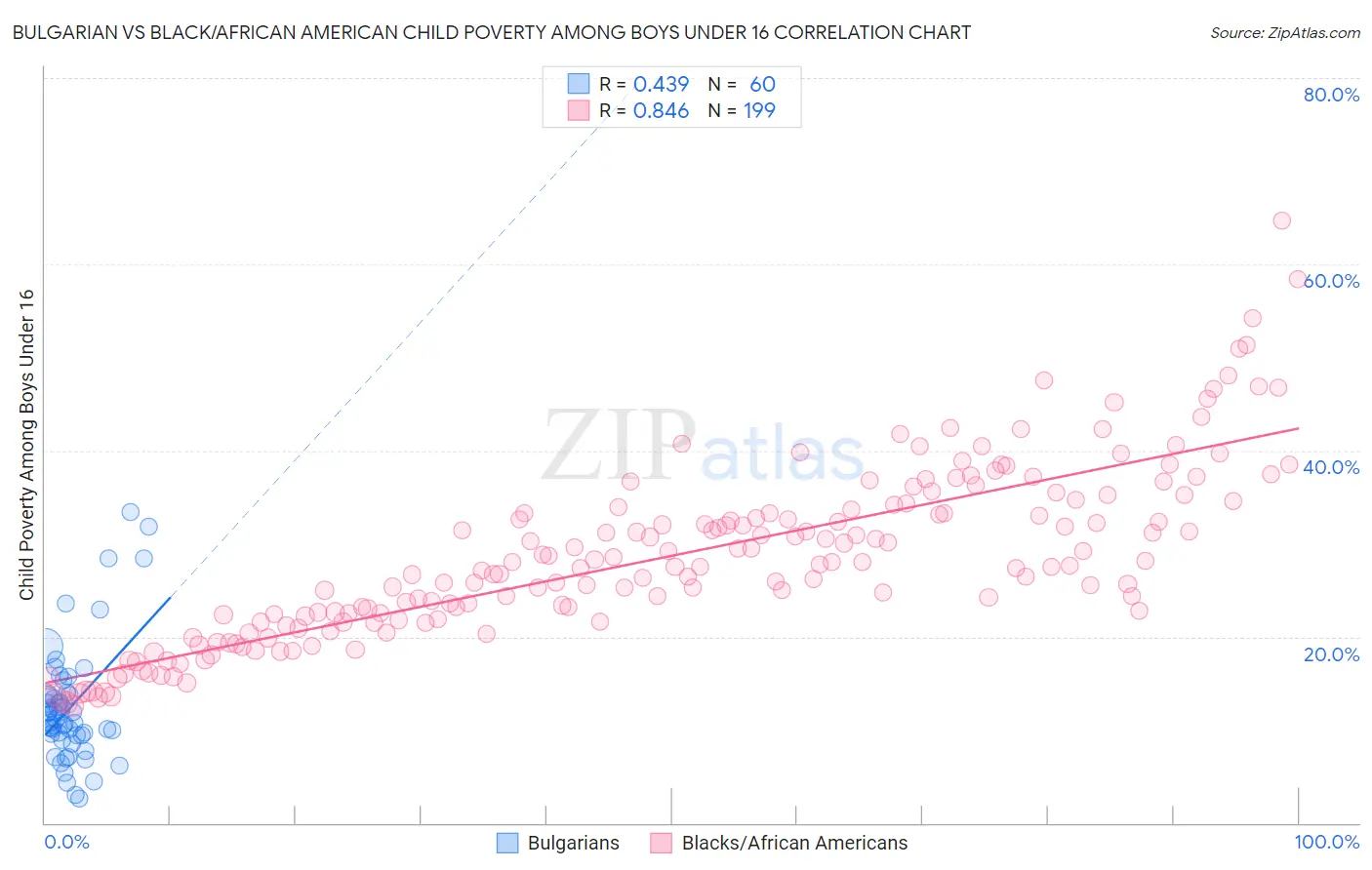 Bulgarian vs Black/African American Child Poverty Among Boys Under 16