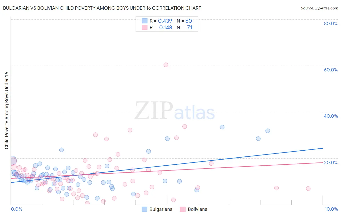 Bulgarian vs Bolivian Child Poverty Among Boys Under 16