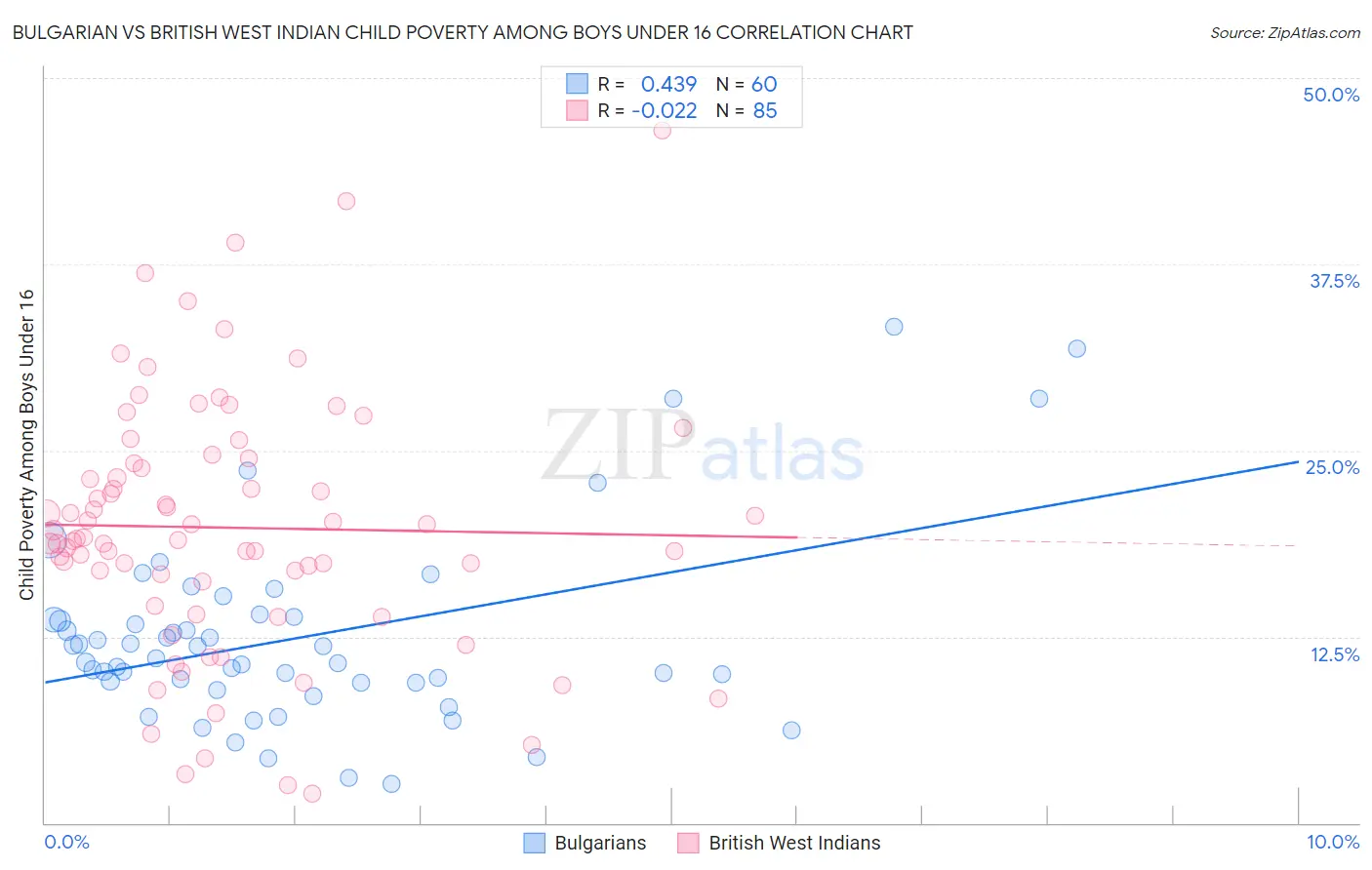 Bulgarian vs British West Indian Child Poverty Among Boys Under 16