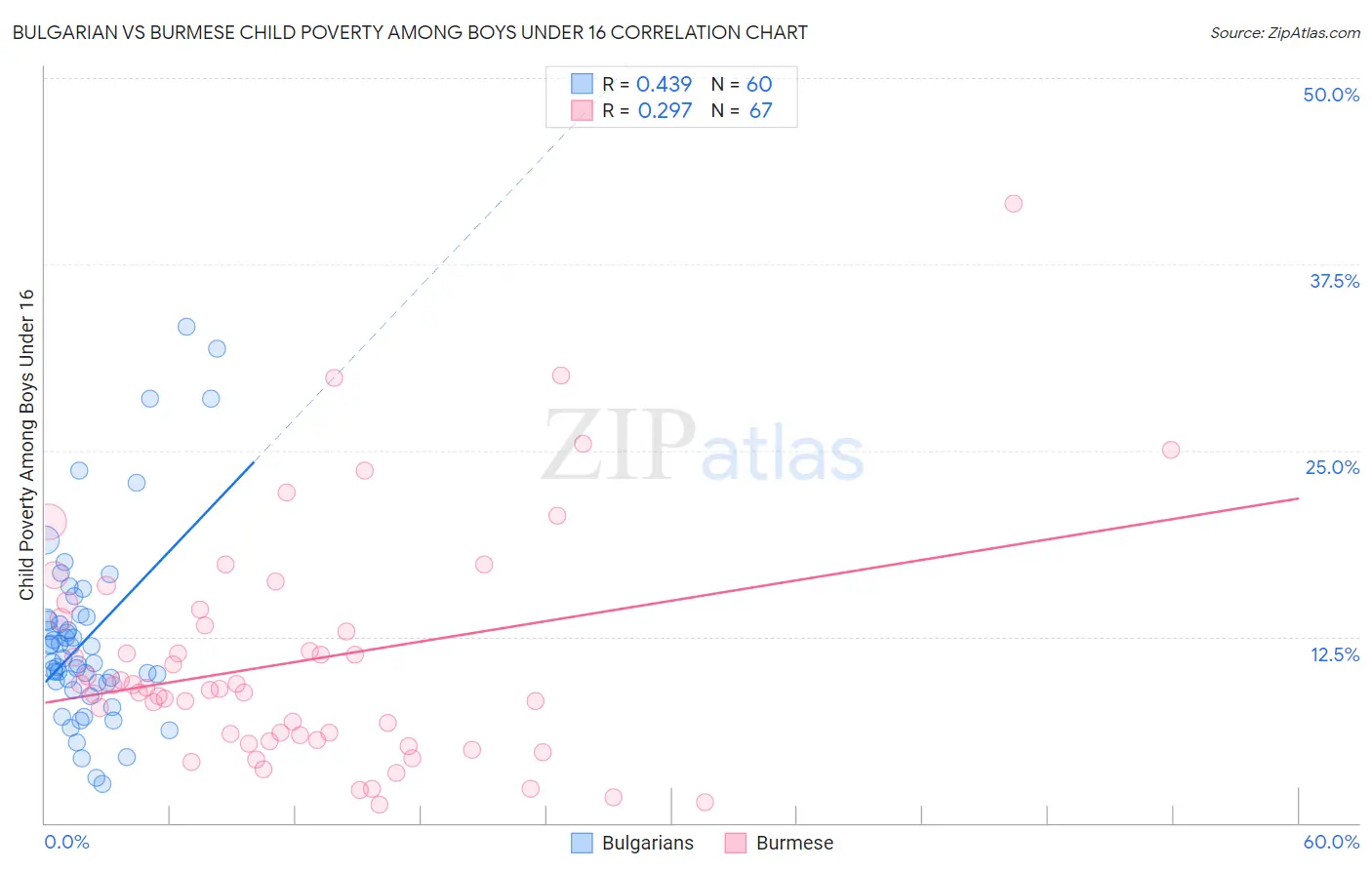 Bulgarian vs Burmese Child Poverty Among Boys Under 16
