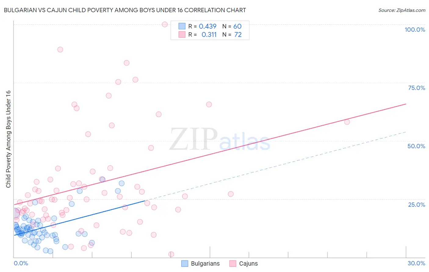 Bulgarian vs Cajun Child Poverty Among Boys Under 16