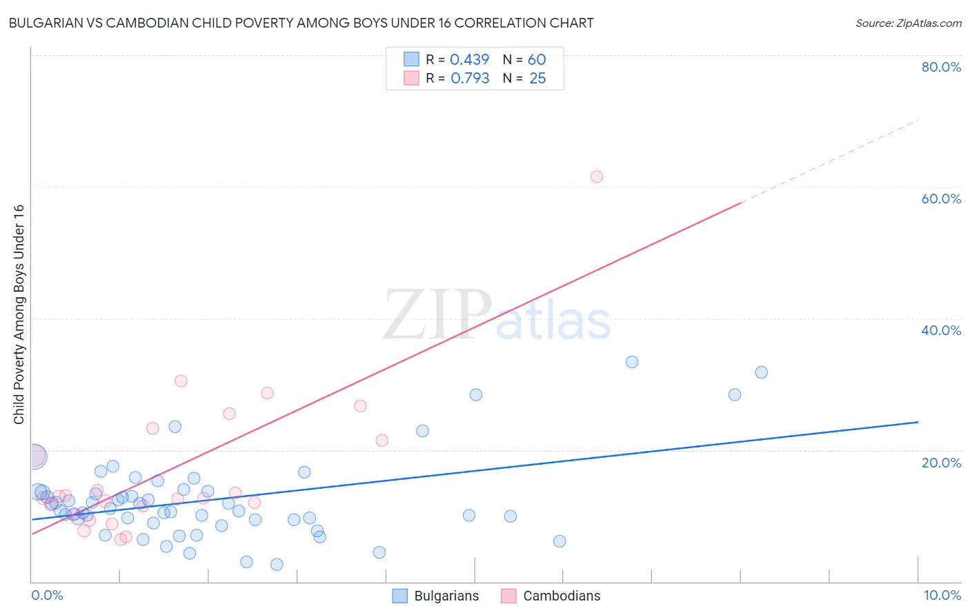 Bulgarian vs Cambodian Child Poverty Among Boys Under 16