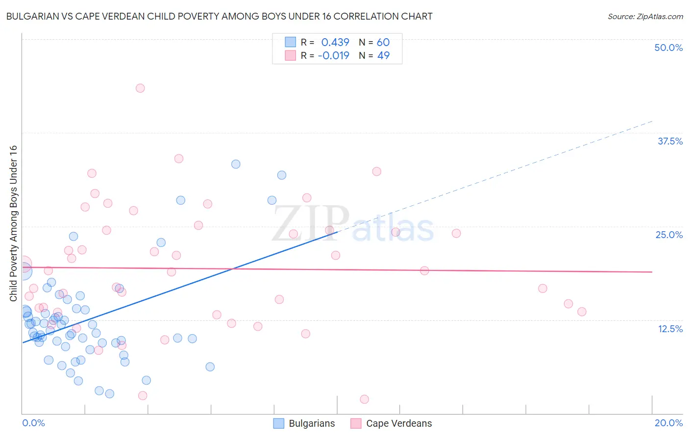 Bulgarian vs Cape Verdean Child Poverty Among Boys Under 16