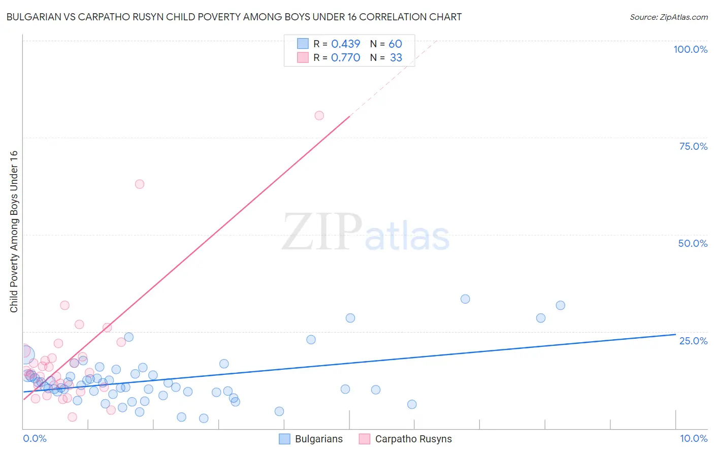 Bulgarian vs Carpatho Rusyn Child Poverty Among Boys Under 16