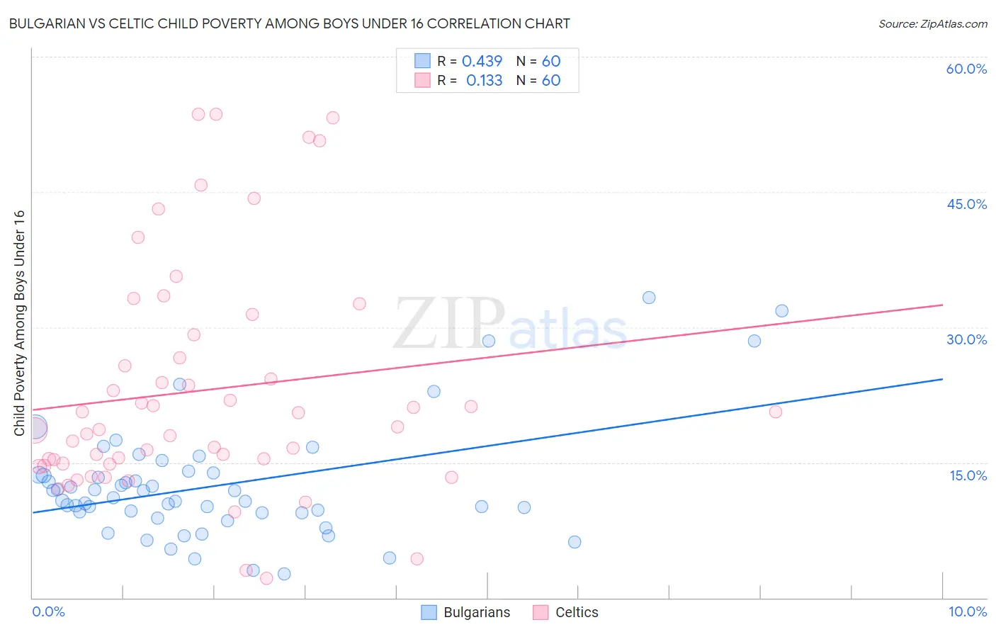 Bulgarian vs Celtic Child Poverty Among Boys Under 16