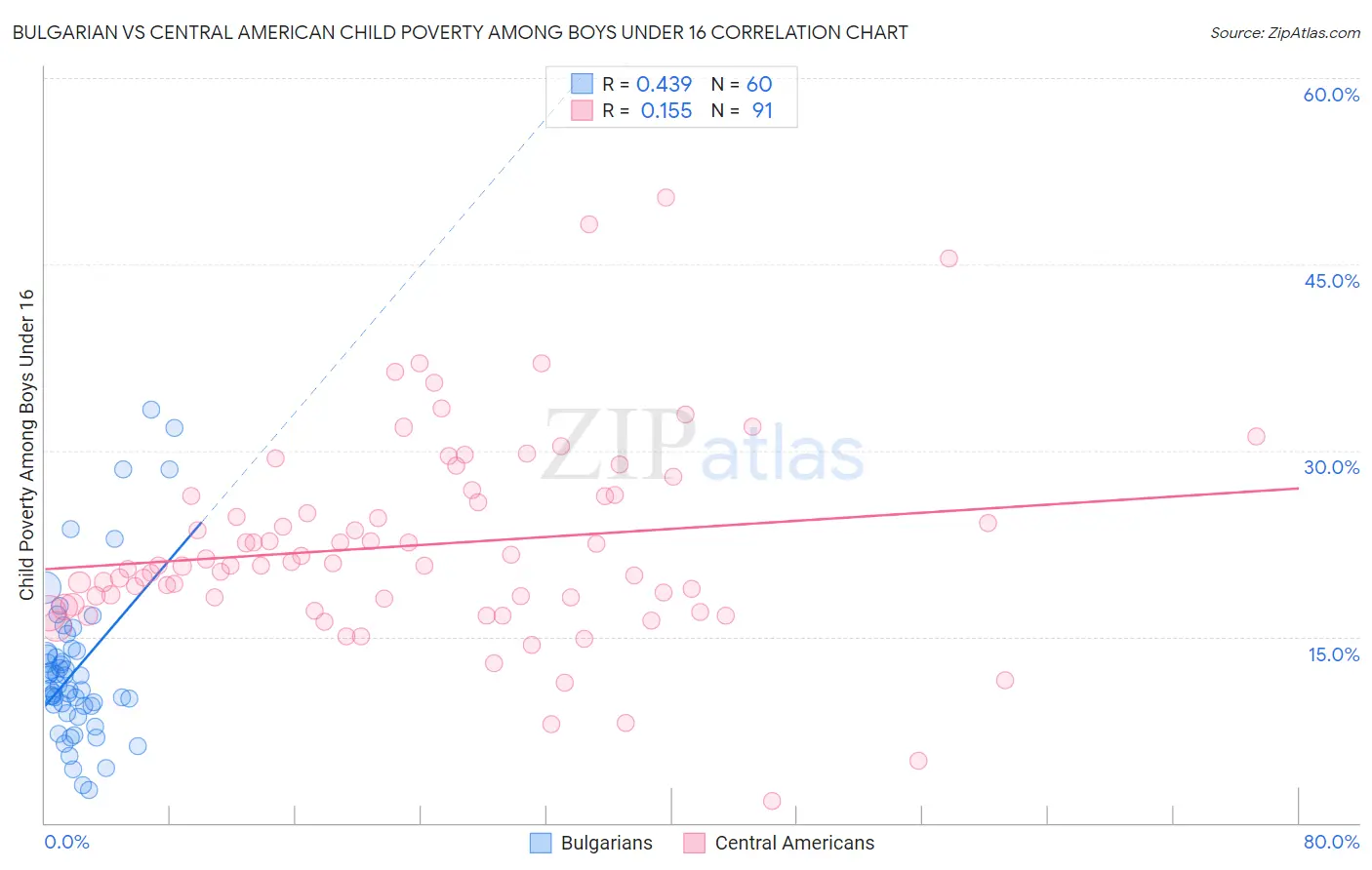 Bulgarian vs Central American Child Poverty Among Boys Under 16