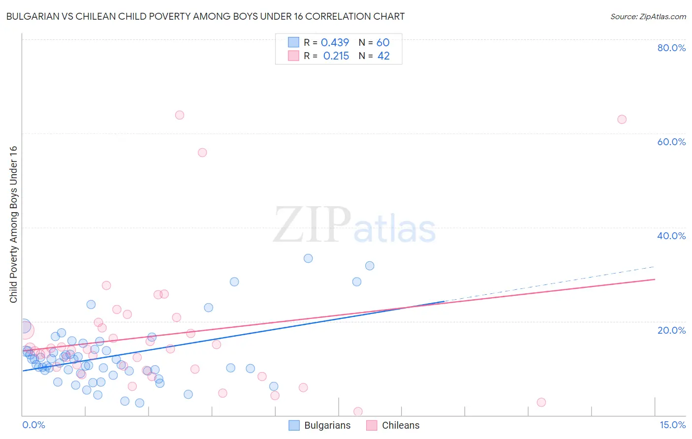 Bulgarian vs Chilean Child Poverty Among Boys Under 16