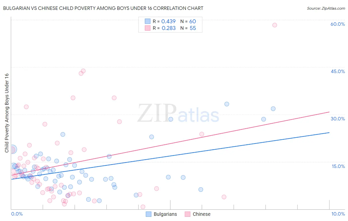 Bulgarian vs Chinese Child Poverty Among Boys Under 16