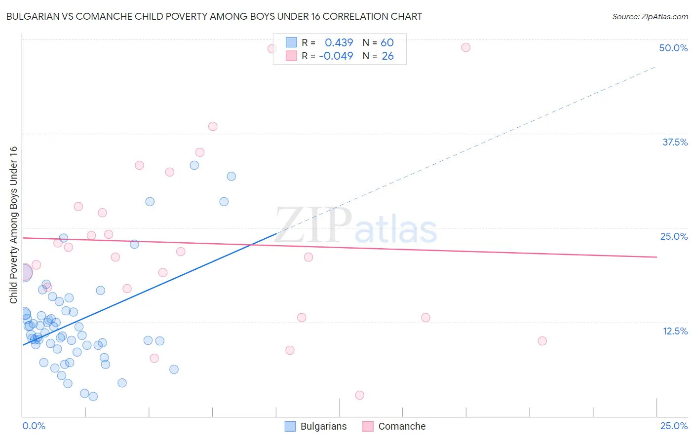 Bulgarian vs Comanche Child Poverty Among Boys Under 16