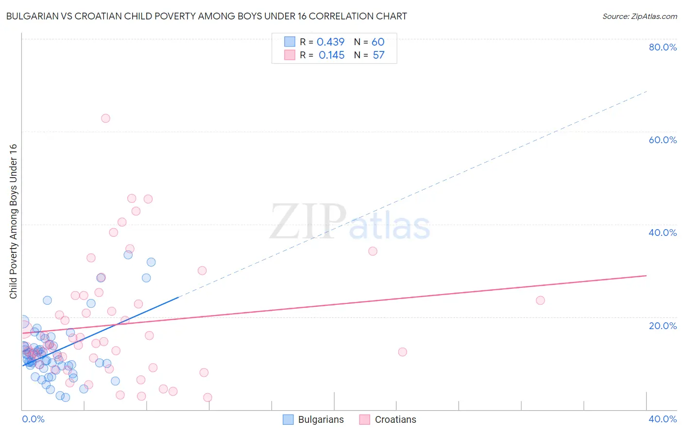 Bulgarian vs Croatian Child Poverty Among Boys Under 16