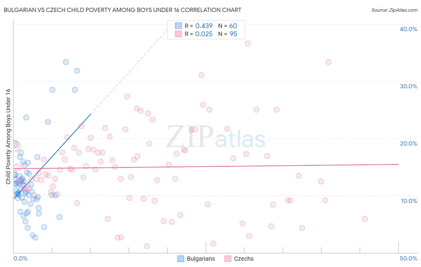 Bulgarian vs Czech Child Poverty Among Boys Under 16