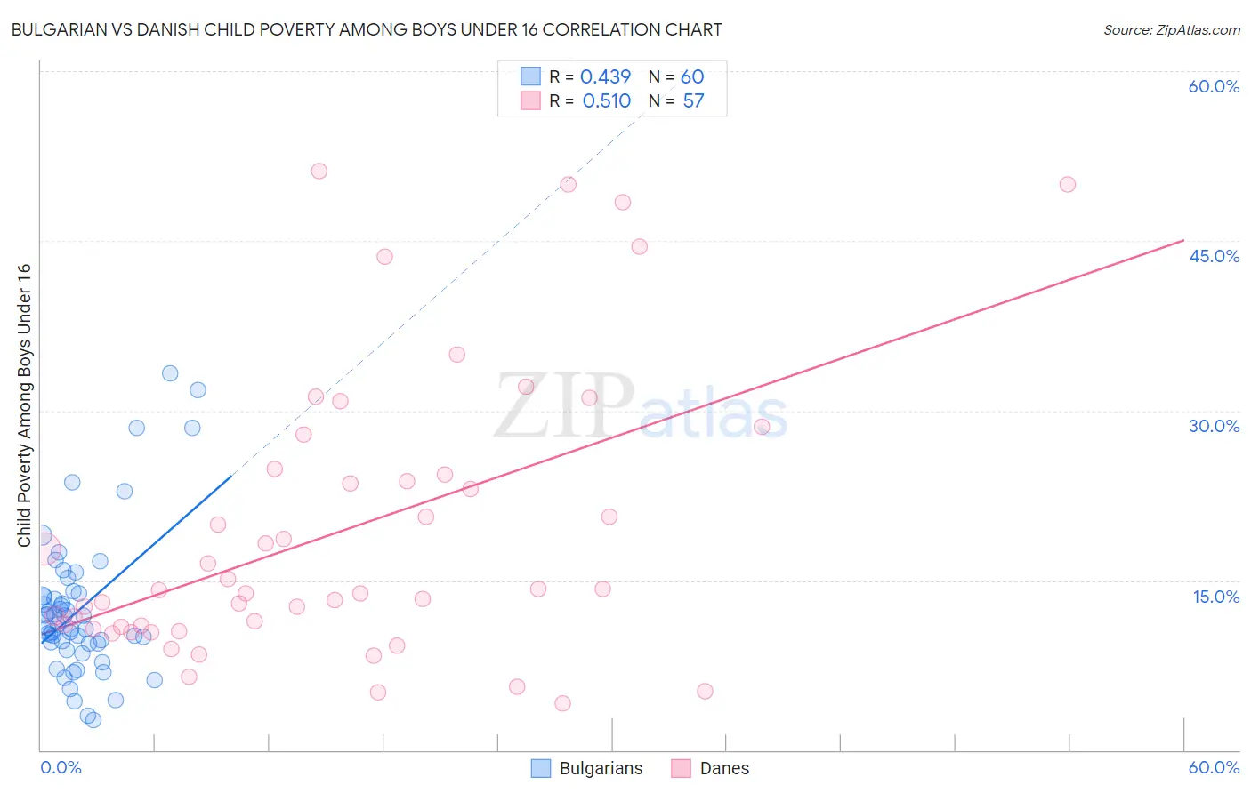 Bulgarian vs Danish Child Poverty Among Boys Under 16