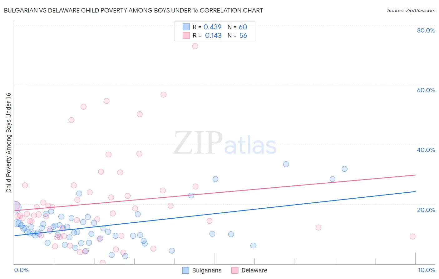 Bulgarian vs Delaware Child Poverty Among Boys Under 16
