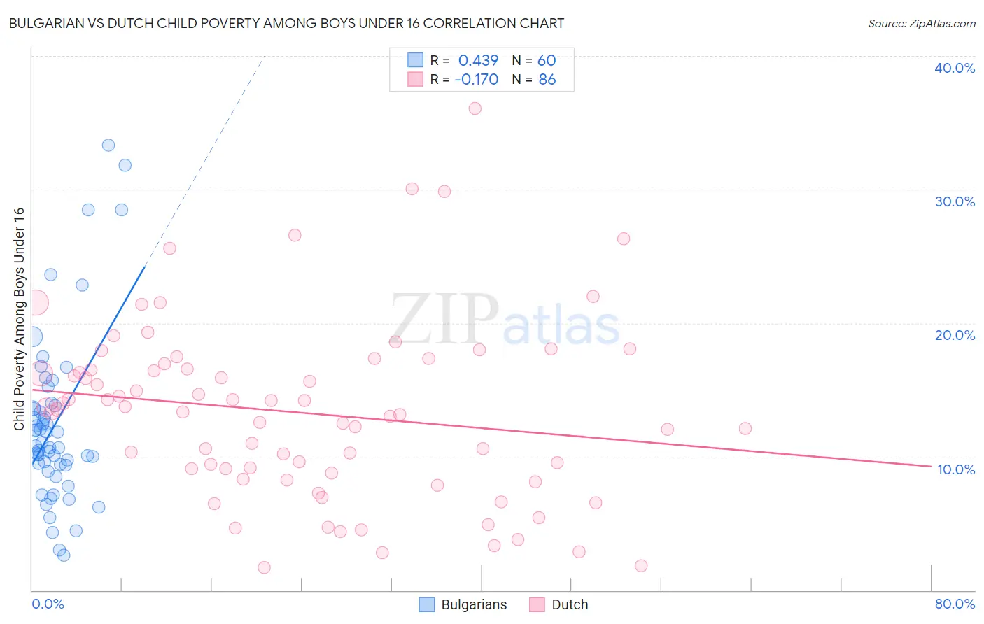 Bulgarian vs Dutch Child Poverty Among Boys Under 16