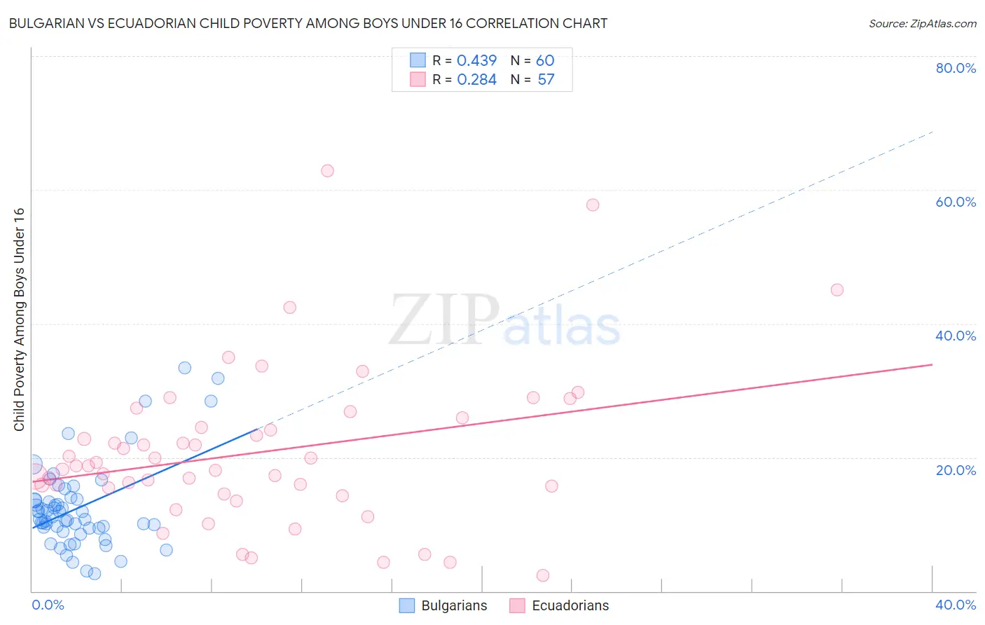 Bulgarian vs Ecuadorian Child Poverty Among Boys Under 16