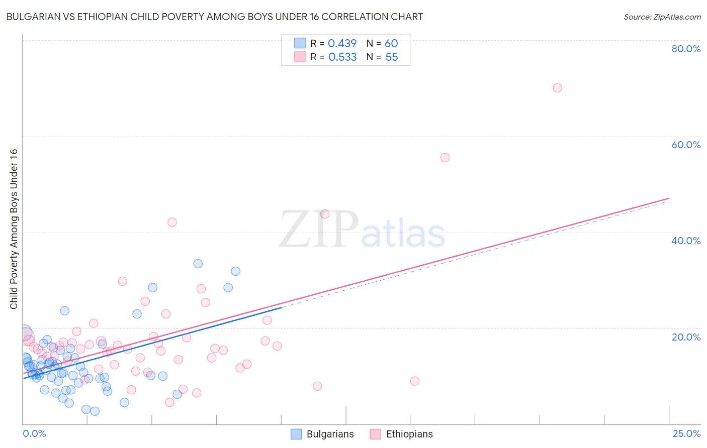 Bulgarian vs Ethiopian Child Poverty Among Boys Under 16