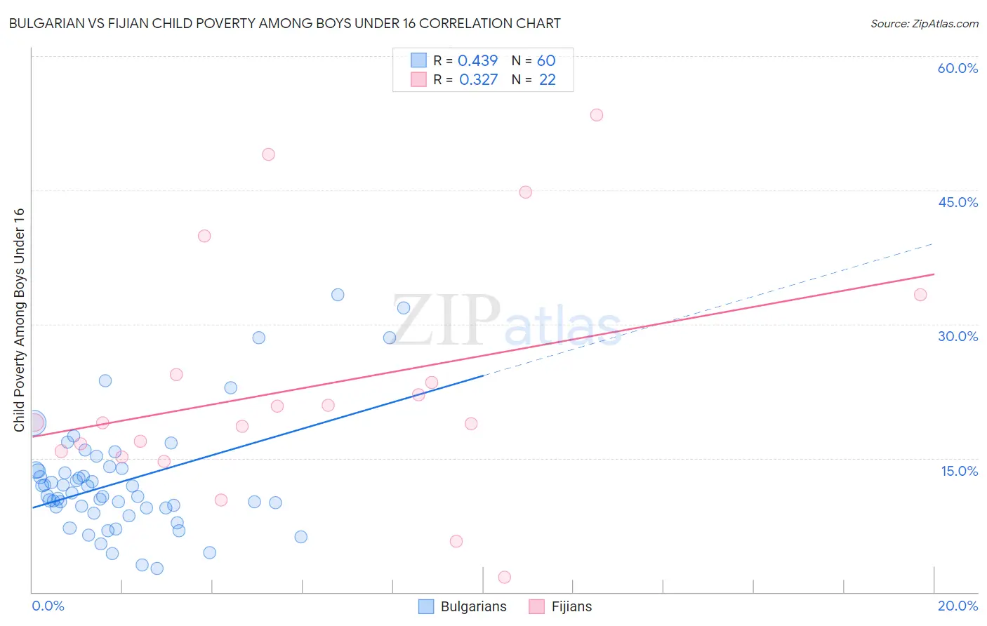Bulgarian vs Fijian Child Poverty Among Boys Under 16