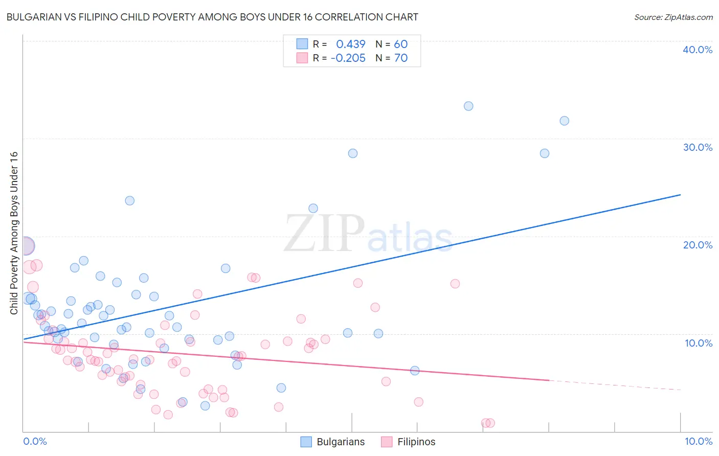 Bulgarian vs Filipino Child Poverty Among Boys Under 16