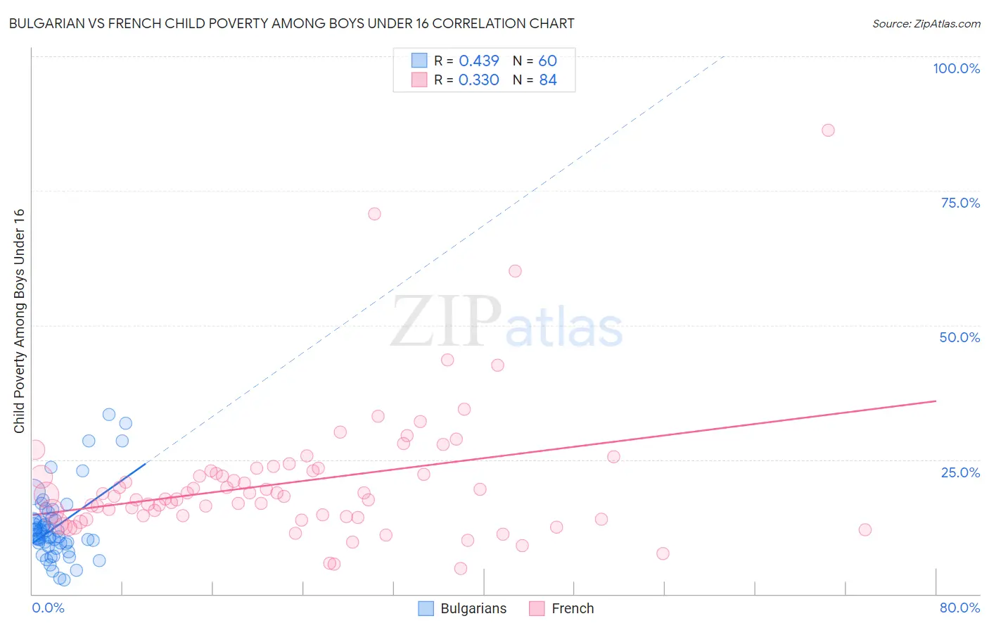 Bulgarian vs French Child Poverty Among Boys Under 16