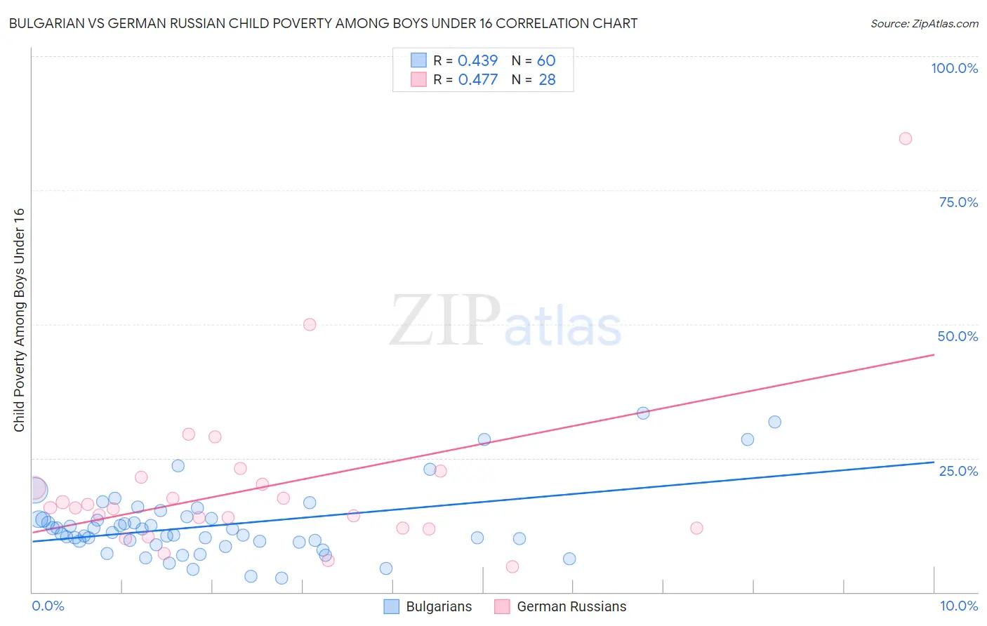 Bulgarian vs German Russian Child Poverty Among Boys Under 16