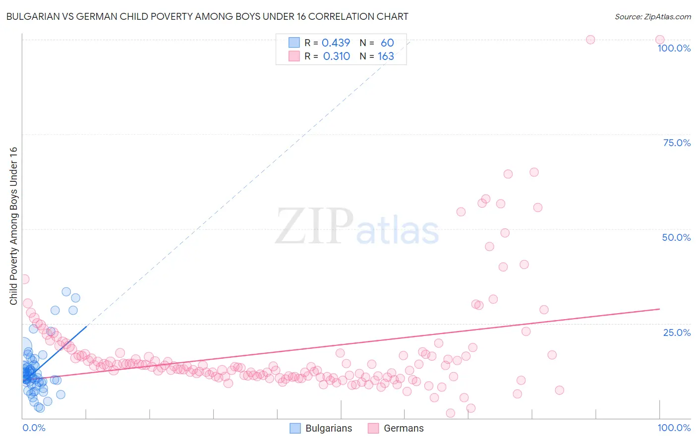 Bulgarian vs German Child Poverty Among Boys Under 16