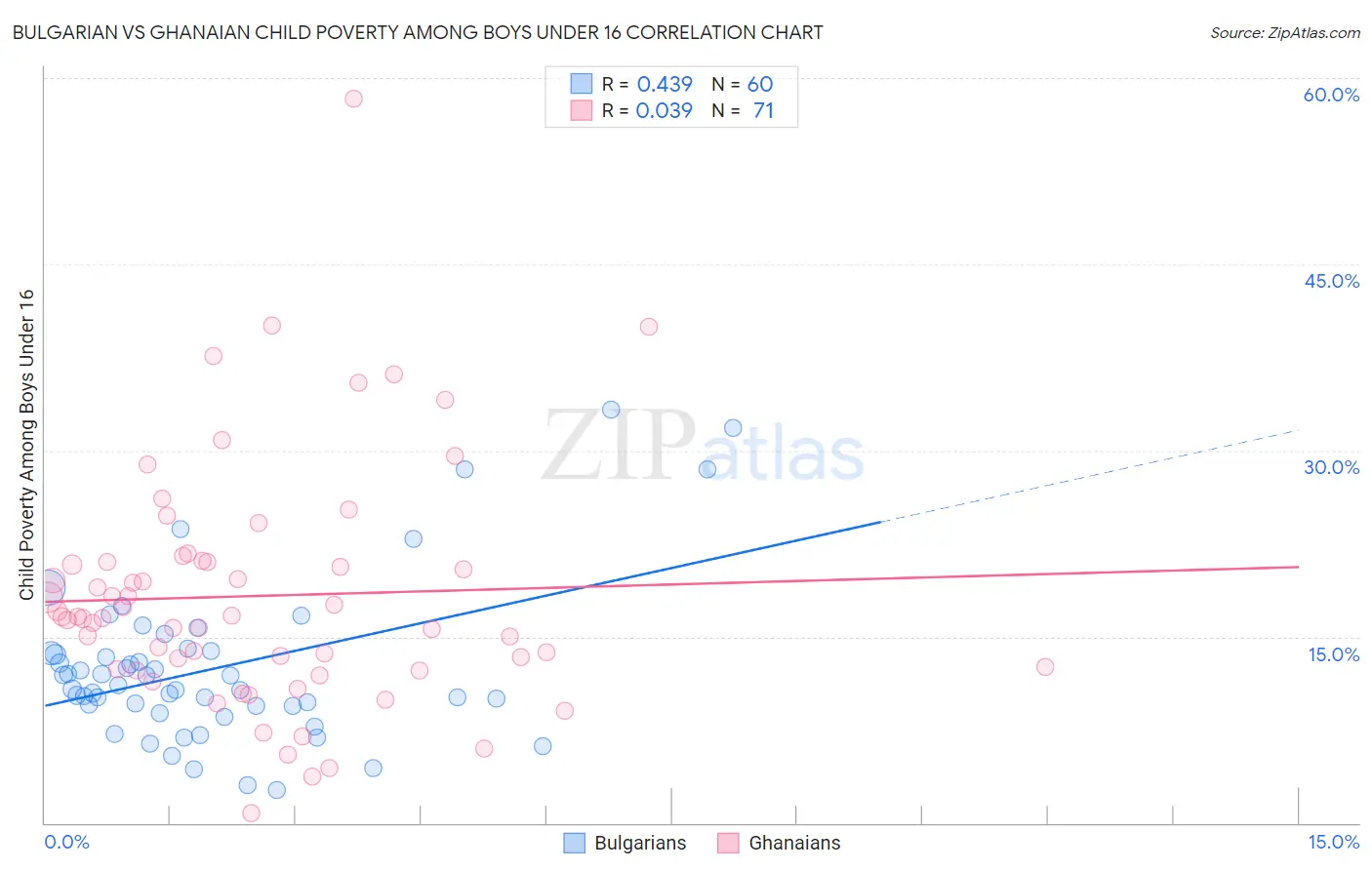 Bulgarian vs Ghanaian Child Poverty Among Boys Under 16