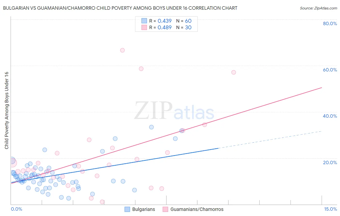 Bulgarian vs Guamanian/Chamorro Child Poverty Among Boys Under 16