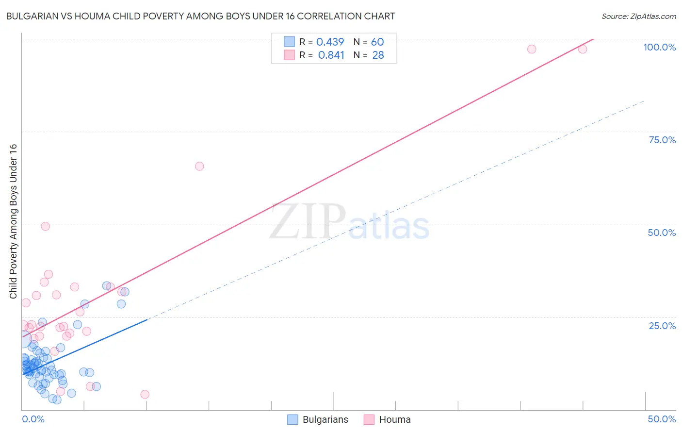 Bulgarian vs Houma Child Poverty Among Boys Under 16