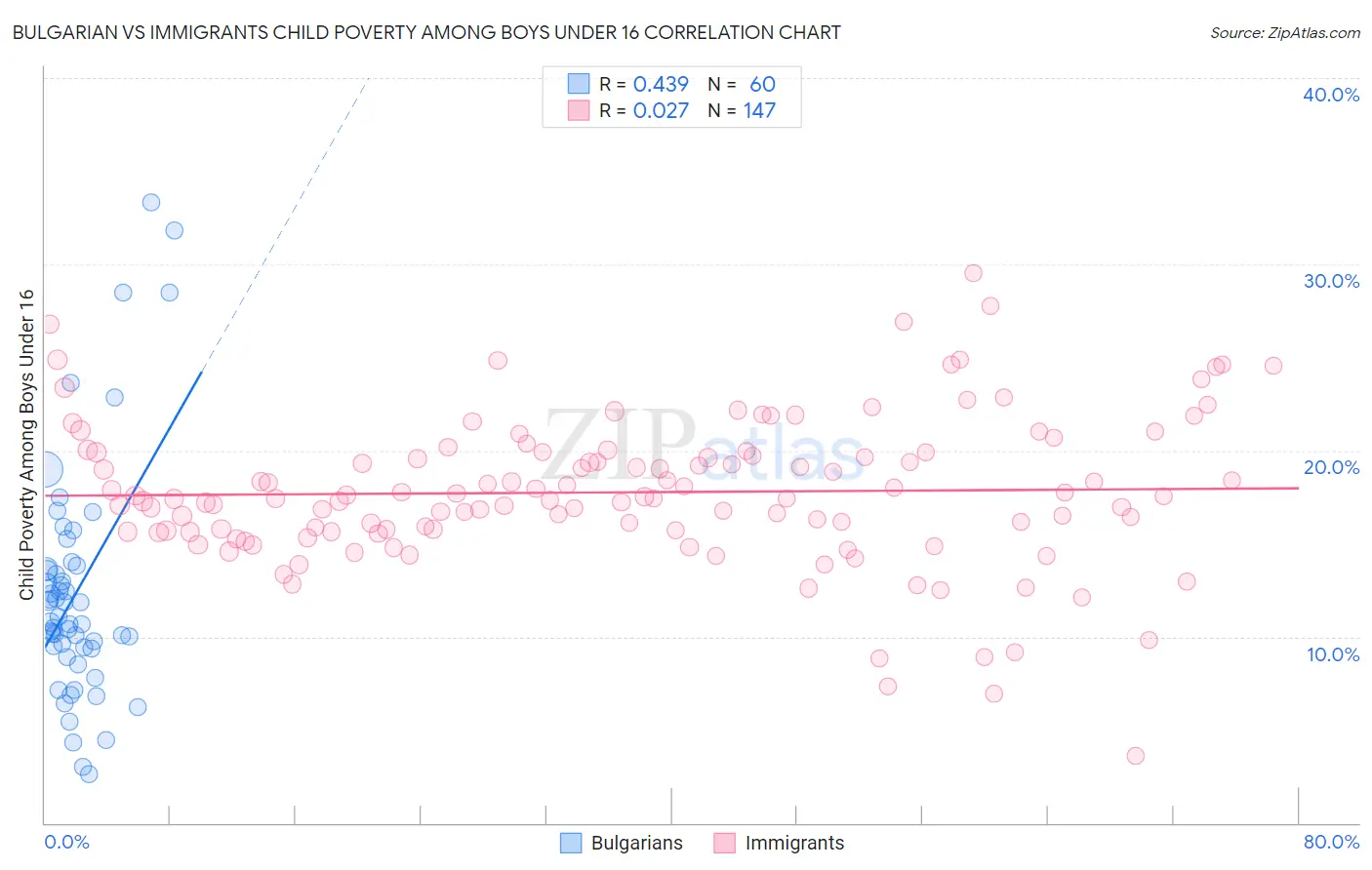 Bulgarian vs Immigrants Child Poverty Among Boys Under 16