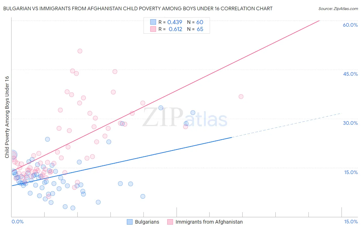 Bulgarian vs Immigrants from Afghanistan Child Poverty Among Boys Under 16