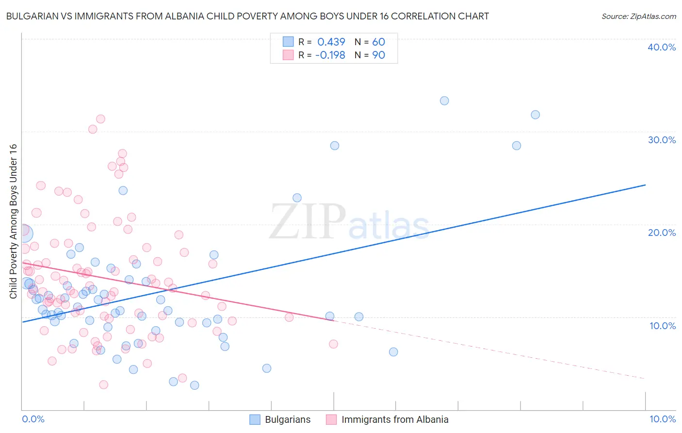 Bulgarian vs Immigrants from Albania Child Poverty Among Boys Under 16