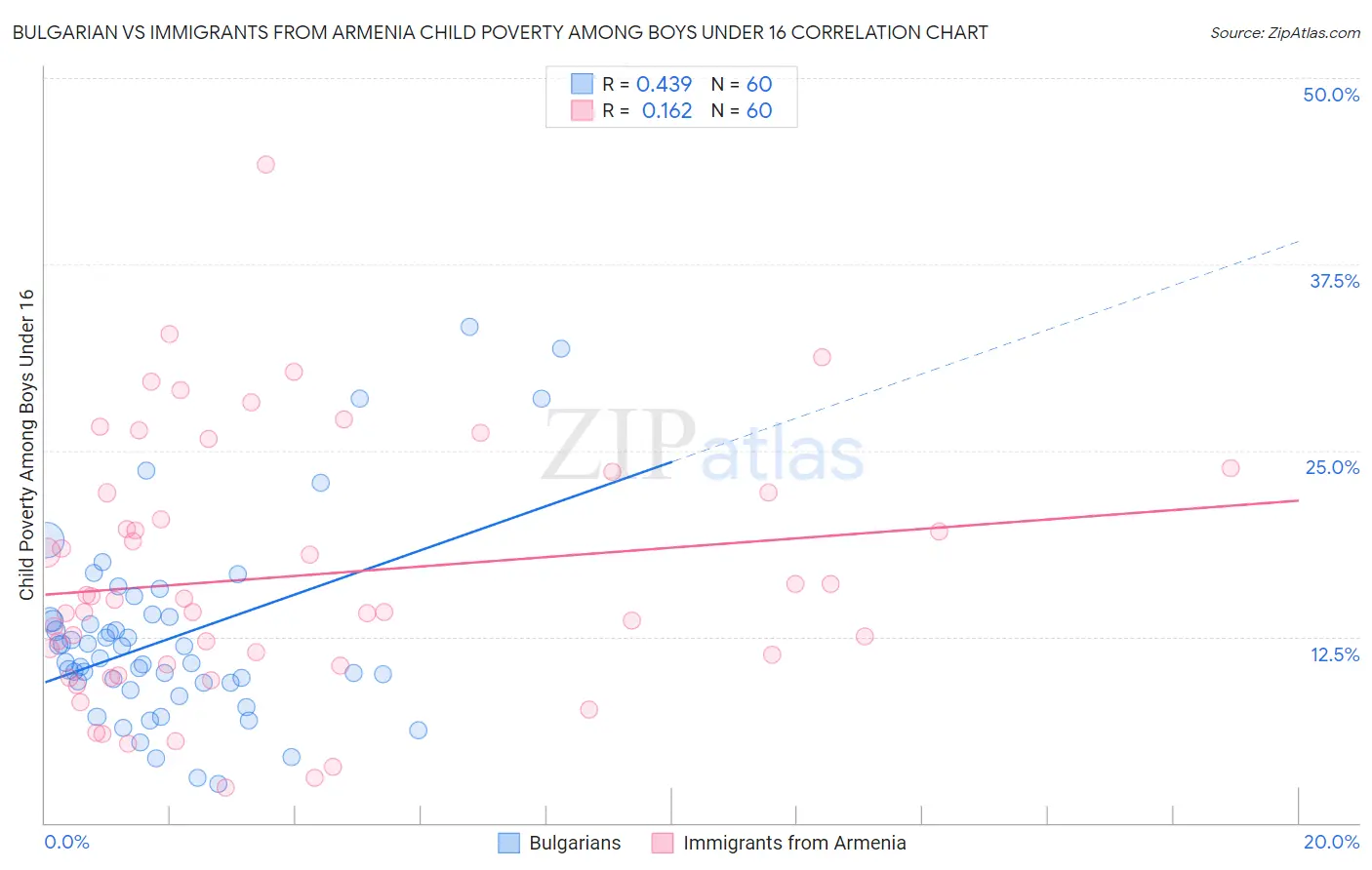 Bulgarian vs Immigrants from Armenia Child Poverty Among Boys Under 16