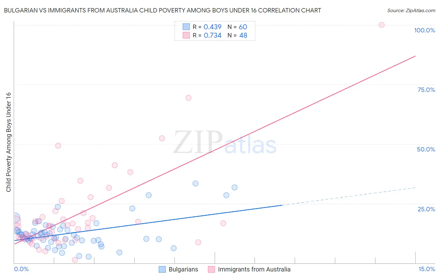 Bulgarian vs Immigrants from Australia Child Poverty Among Boys Under 16