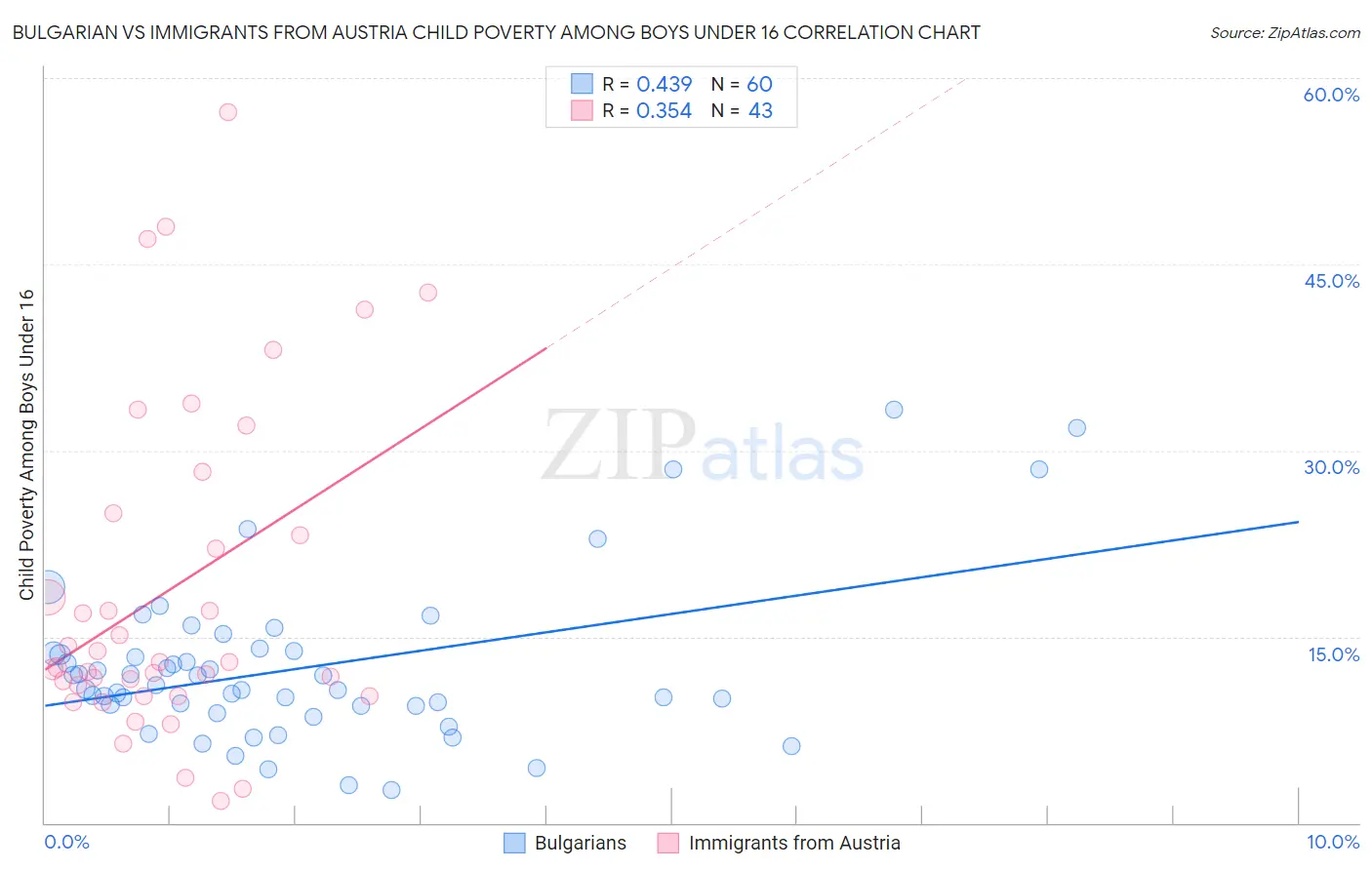 Bulgarian vs Immigrants from Austria Child Poverty Among Boys Under 16