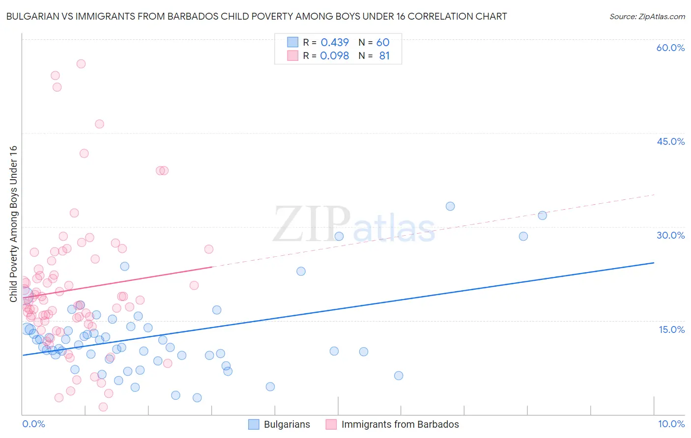 Bulgarian vs Immigrants from Barbados Child Poverty Among Boys Under 16