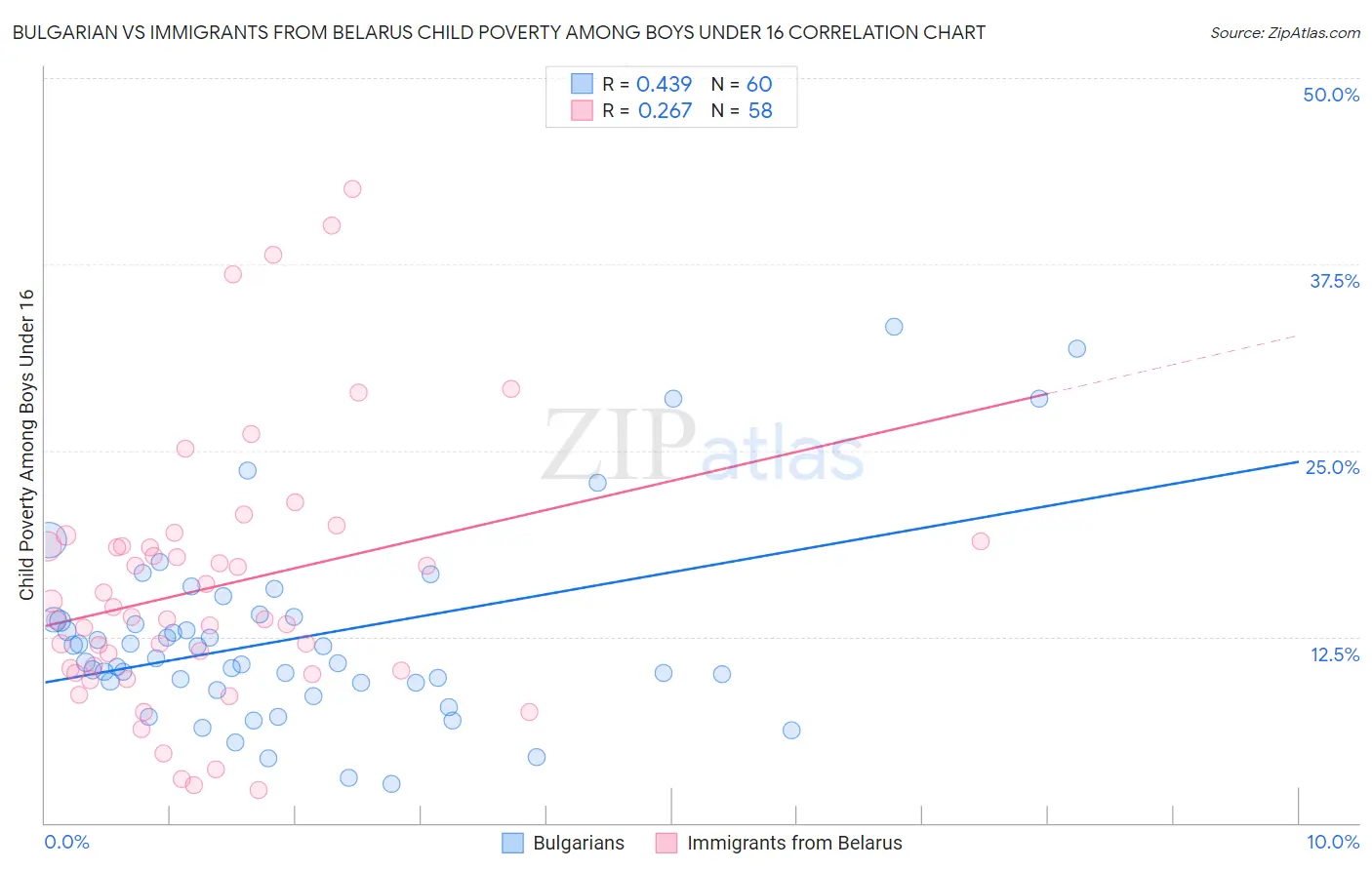 Bulgarian vs Immigrants from Belarus Child Poverty Among Boys Under 16