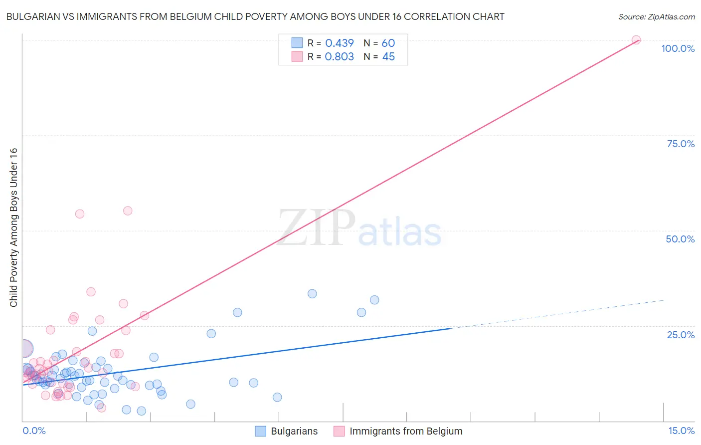 Bulgarian vs Immigrants from Belgium Child Poverty Among Boys Under 16