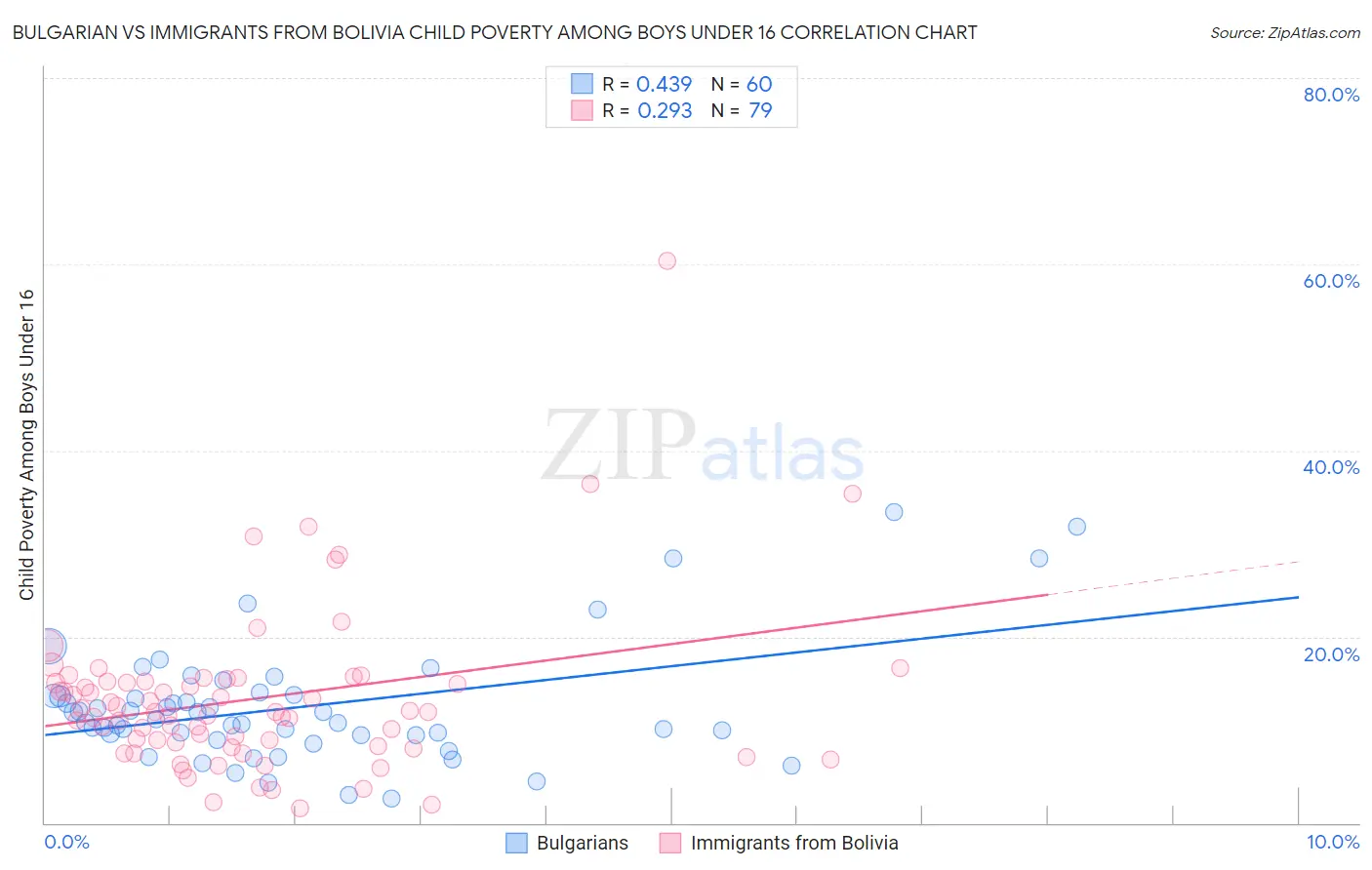 Bulgarian vs Immigrants from Bolivia Child Poverty Among Boys Under 16