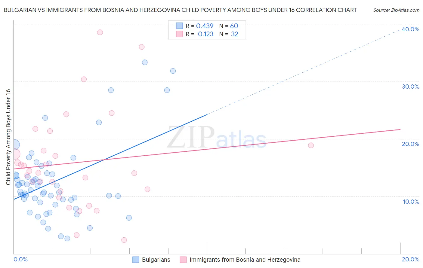 Bulgarian vs Immigrants from Bosnia and Herzegovina Child Poverty Among Boys Under 16