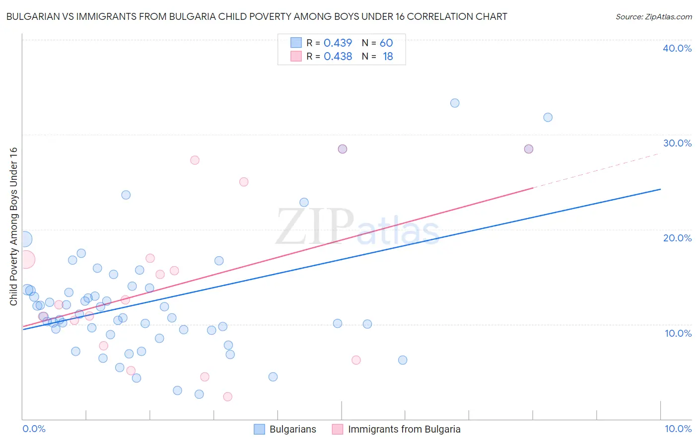 Bulgarian vs Immigrants from Bulgaria Child Poverty Among Boys Under 16