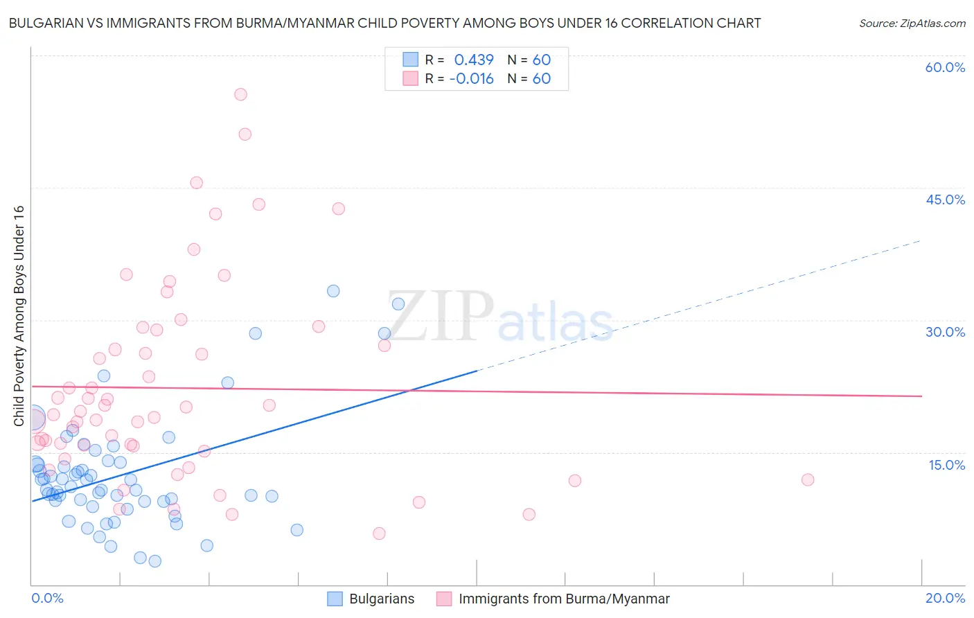 Bulgarian vs Immigrants from Burma/Myanmar Child Poverty Among Boys Under 16