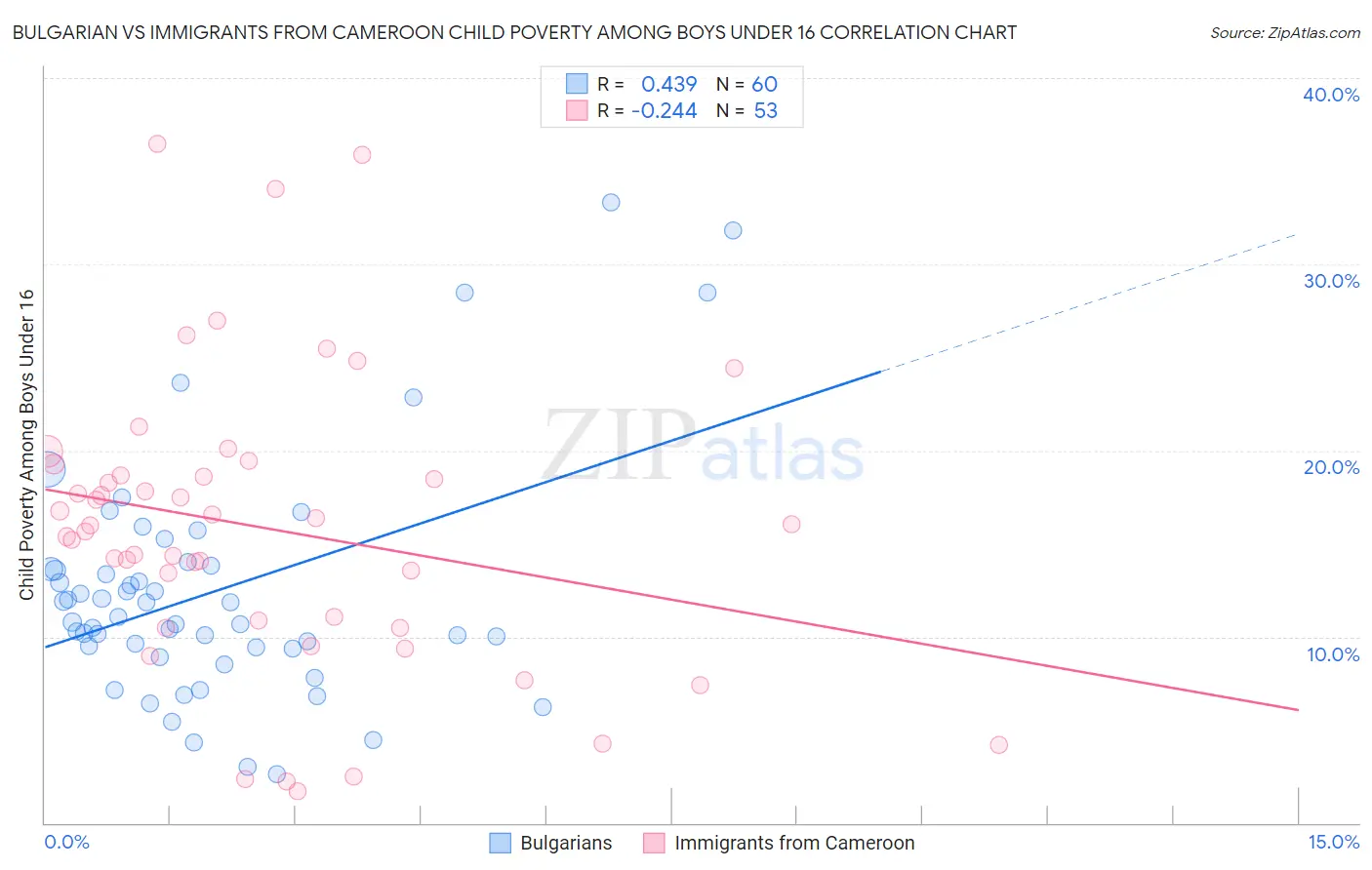Bulgarian vs Immigrants from Cameroon Child Poverty Among Boys Under 16