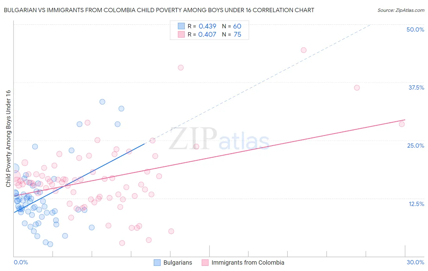Bulgarian vs Immigrants from Colombia Child Poverty Among Boys Under 16