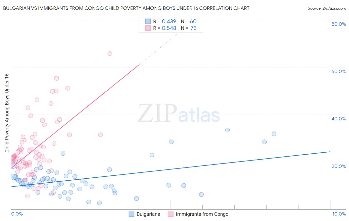 Bulgarian vs Immigrants from Congo Child Poverty Among Boys Under 16