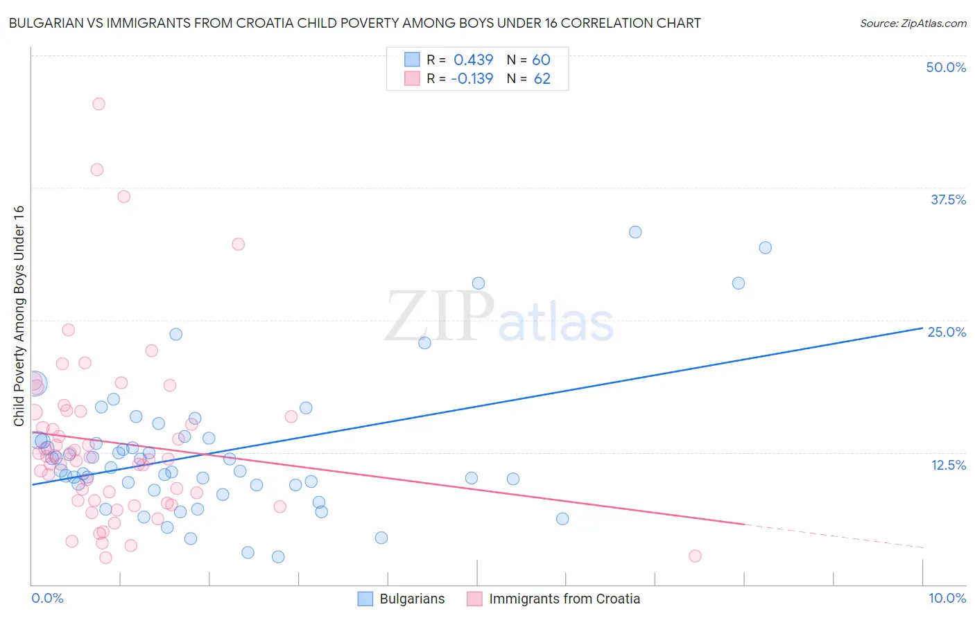 Bulgarian vs Immigrants from Croatia Child Poverty Among Boys Under 16