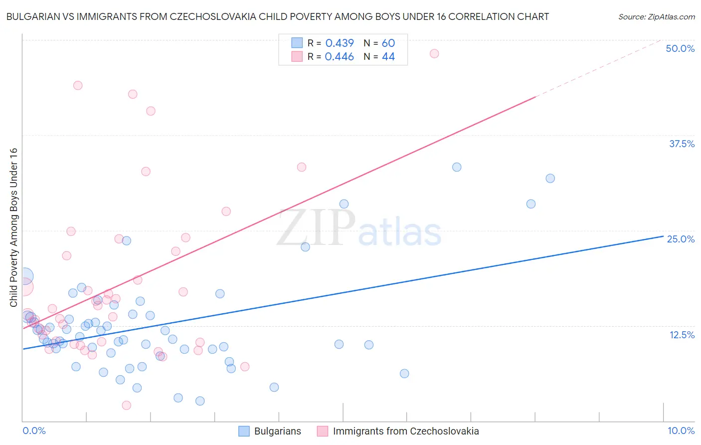Bulgarian vs Immigrants from Czechoslovakia Child Poverty Among Boys Under 16
