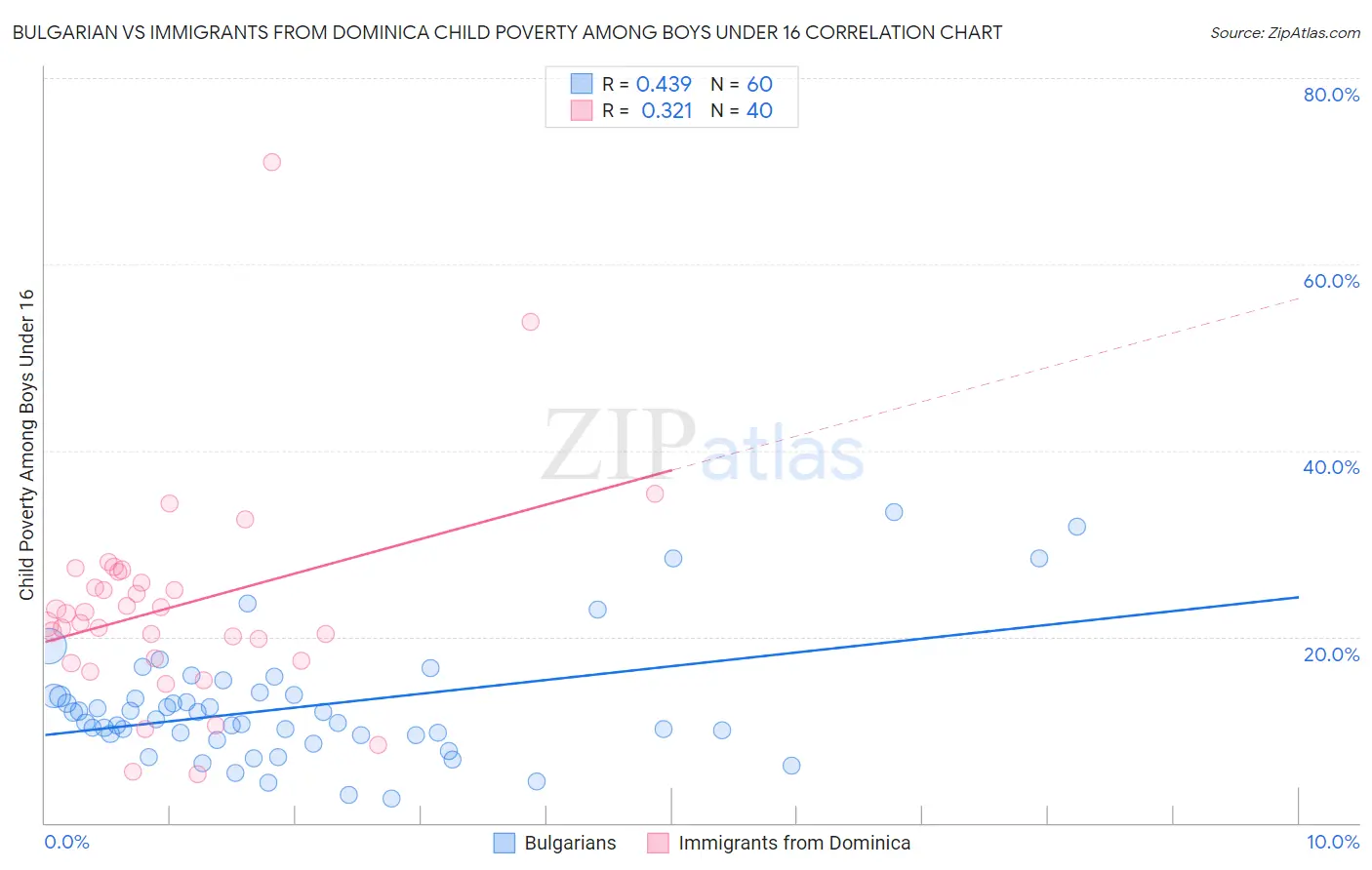 Bulgarian vs Immigrants from Dominica Child Poverty Among Boys Under 16